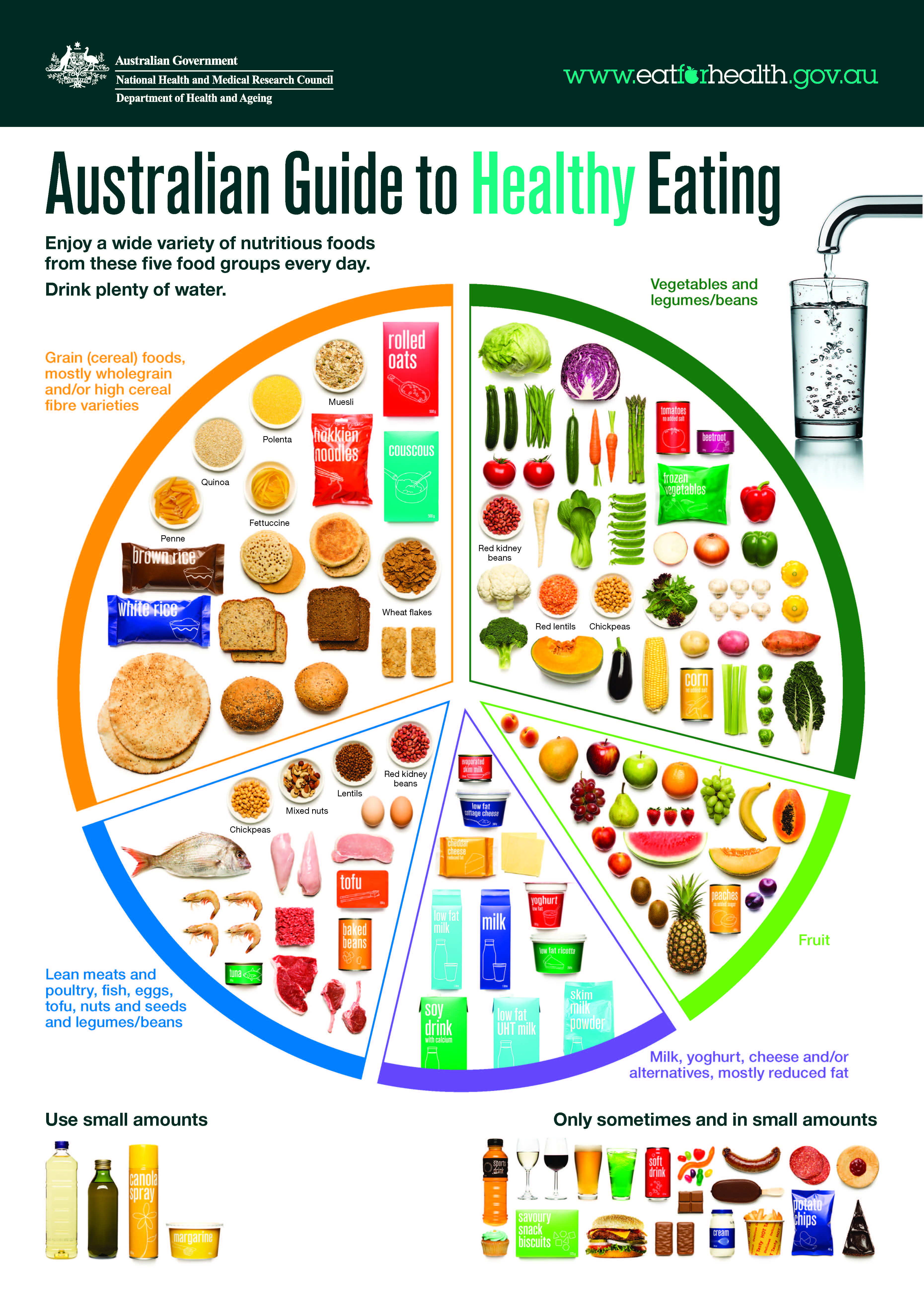 Circular diagram broken into sections showing healthy food group and sometimes foods. The Australian Government Australian Dietary Guidelines website provide full details.